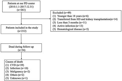 Prognostic Significance of the Albumin to Fibrinogen Ratio in Peritoneal Dialysis Patients